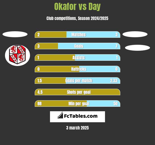 Okafor vs Day h2h player stats