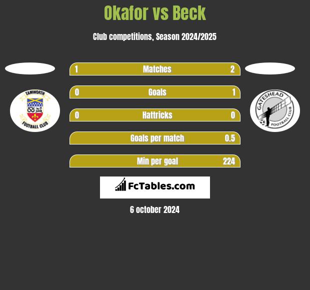 Okafor vs Beck h2h player stats