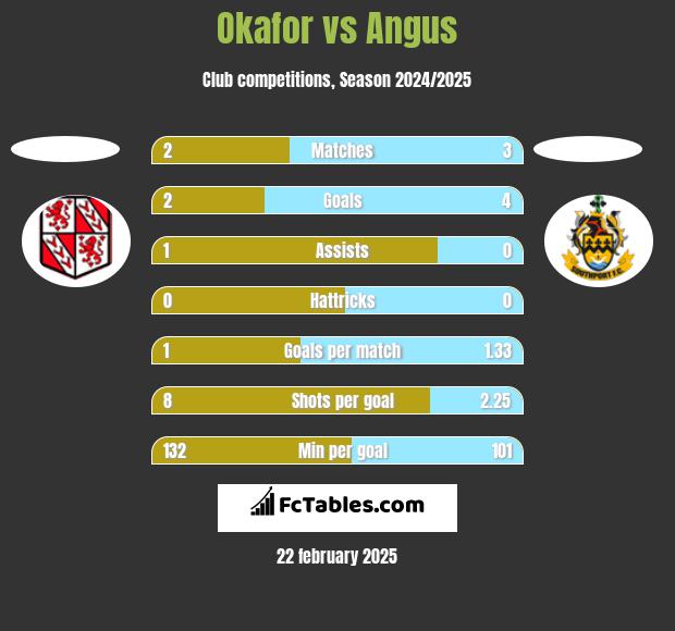 Okafor vs Angus h2h player stats