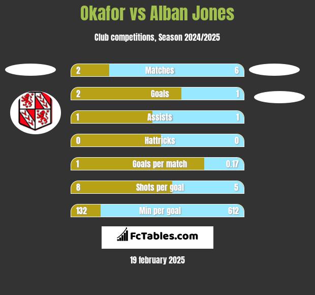 Okafor vs Alban Jones h2h player stats