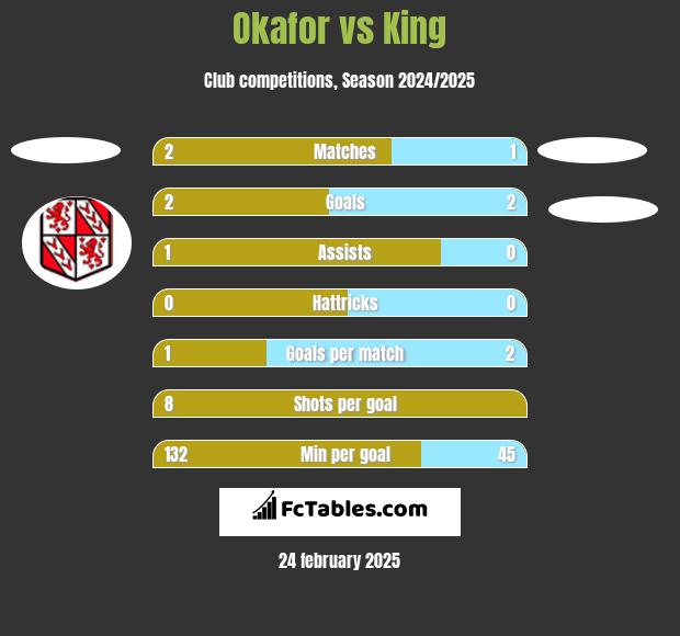 Okafor vs King h2h player stats