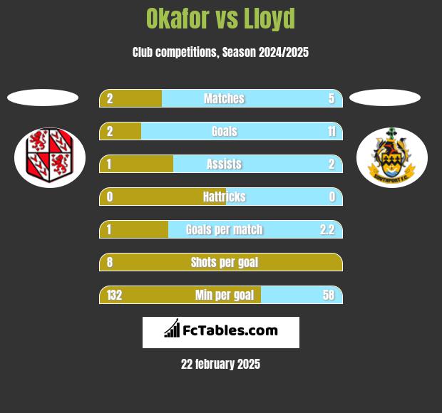 Okafor vs Lloyd h2h player stats