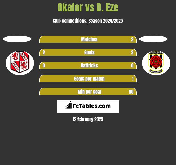 Okafor vs D. Eze h2h player stats