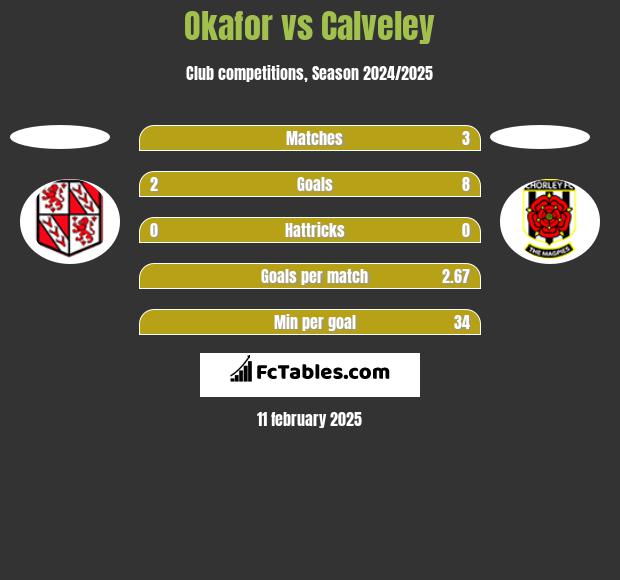 Okafor vs Calveley h2h player stats