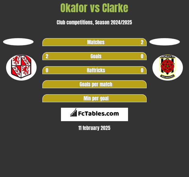 Okafor vs Clarke h2h player stats