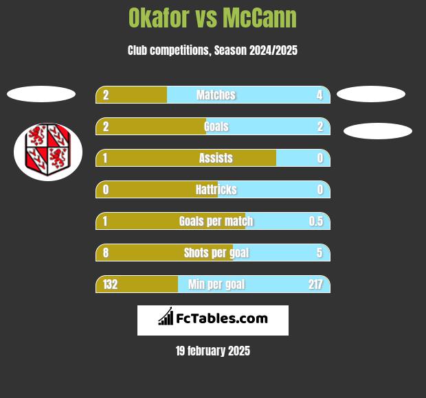 Okafor vs McCann h2h player stats