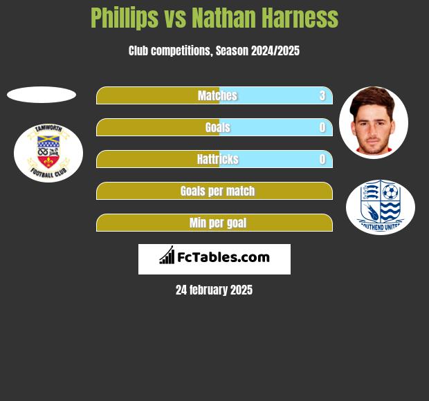 Phillips vs Nathan Harness h2h player stats