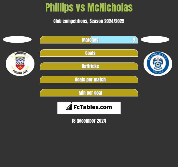 Phillips vs McNicholas h2h player stats