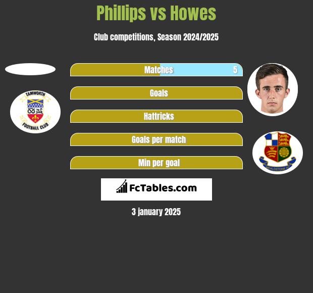 Phillips vs Howes h2h player stats