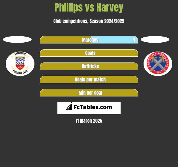 Phillips vs Harvey h2h player stats