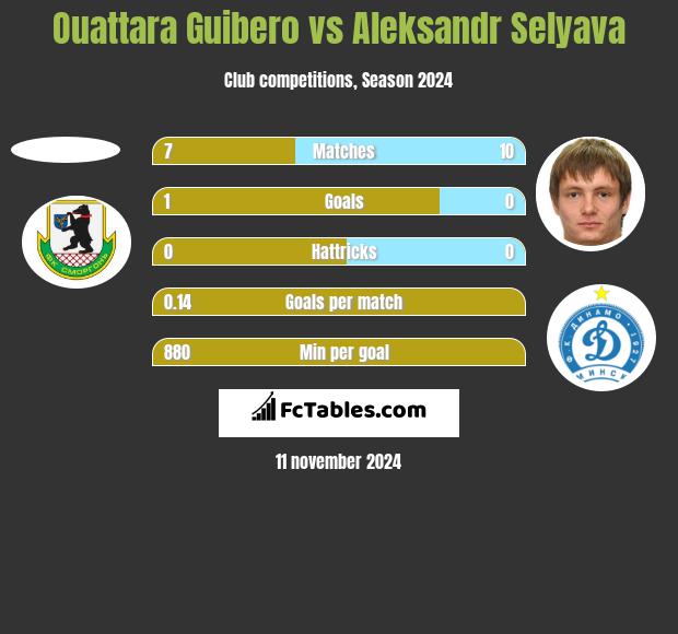 Ouattara Guibero vs Aleksandr Selyava h2h player stats