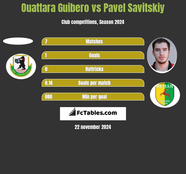 Ouattara Guibero vs Pawieł Sawicki h2h player stats