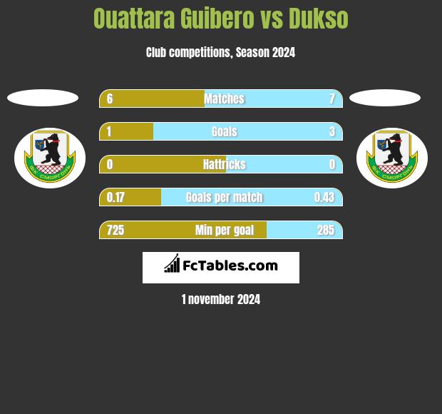 Ouattara Guibero vs Dukso h2h player stats