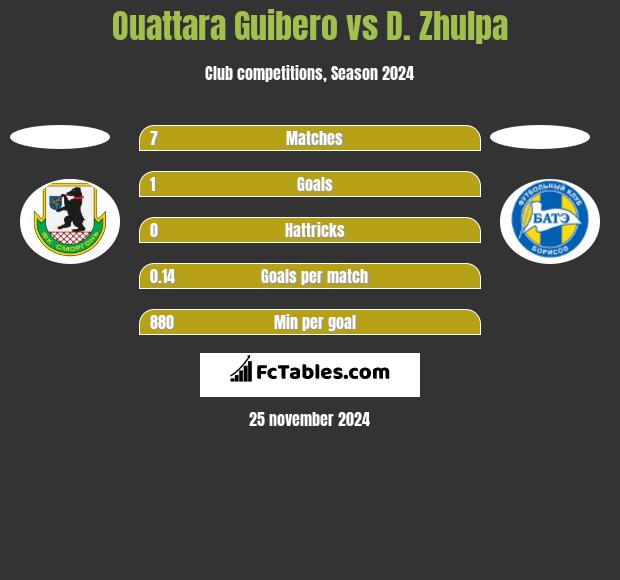 Ouattara Guibero vs D. Zhulpa h2h player stats