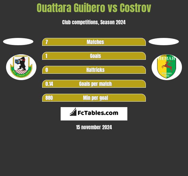 Ouattara Guibero vs Costrov h2h player stats