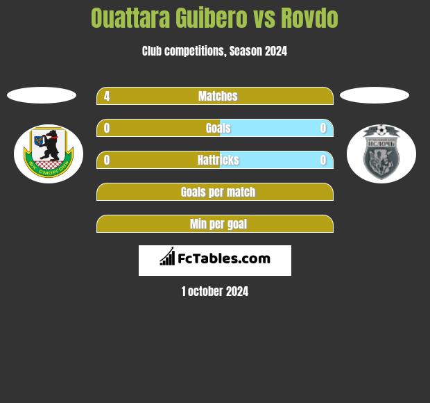 Ouattara Guibero vs Rovdo h2h player stats