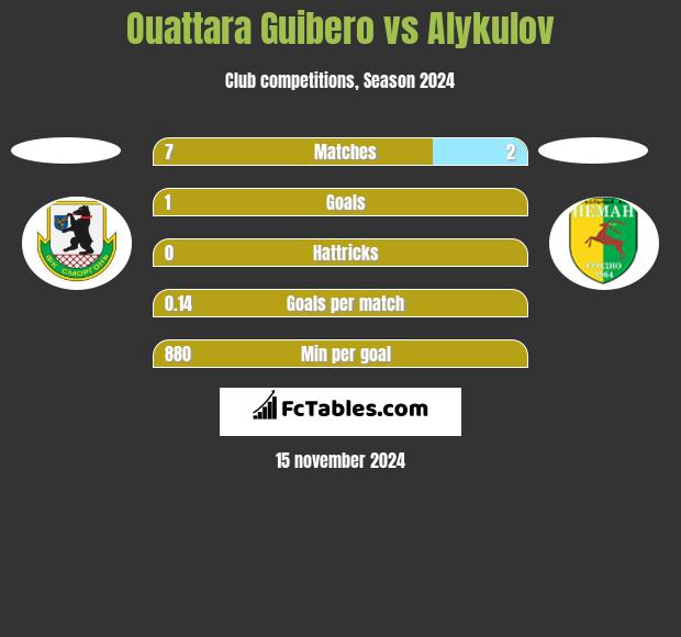 Ouattara Guibero vs Alykulov h2h player stats