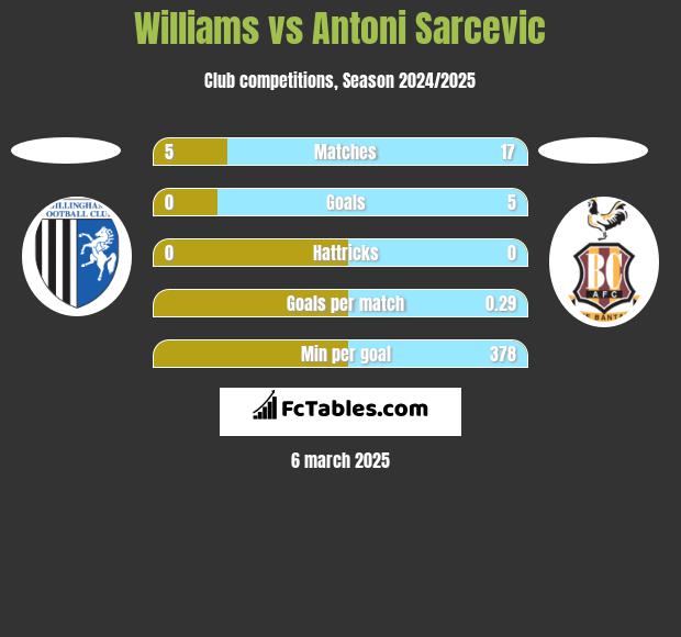 Williams vs Antoni Sarcevic h2h player stats