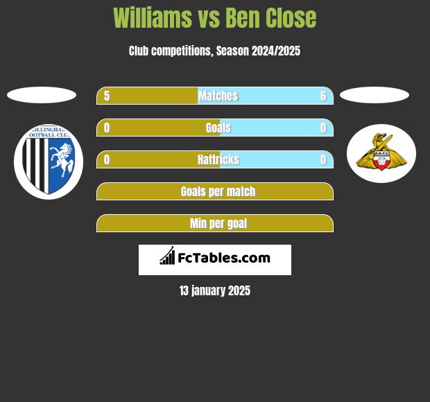 Williams vs Ben Close h2h player stats