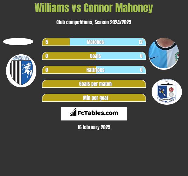 Williams vs Connor Mahoney h2h player stats