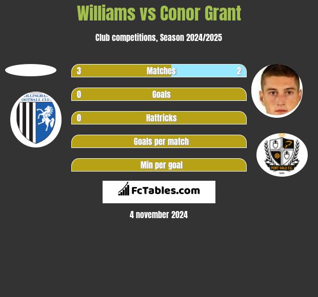 Williams vs Conor Grant h2h player stats