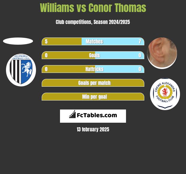 Williams vs Conor Thomas h2h player stats