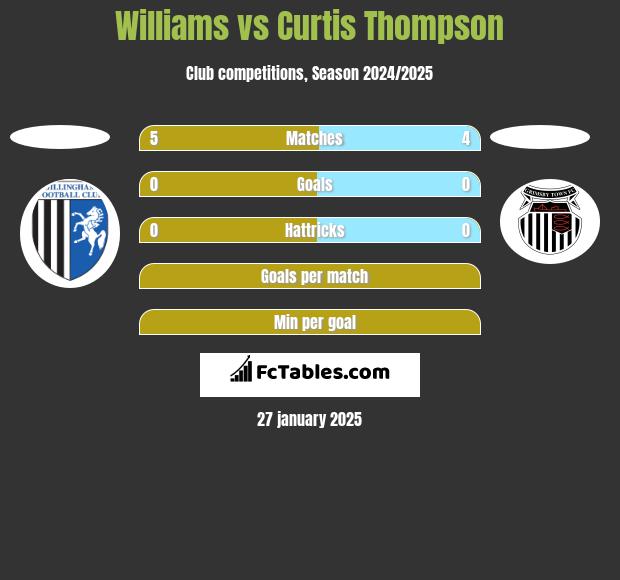 Williams vs Curtis Thompson h2h player stats