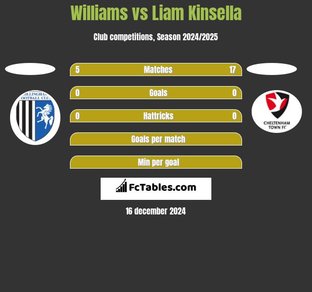 Williams vs Liam Kinsella h2h player stats