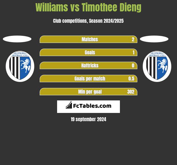 Williams vs Timothee Dieng h2h player stats