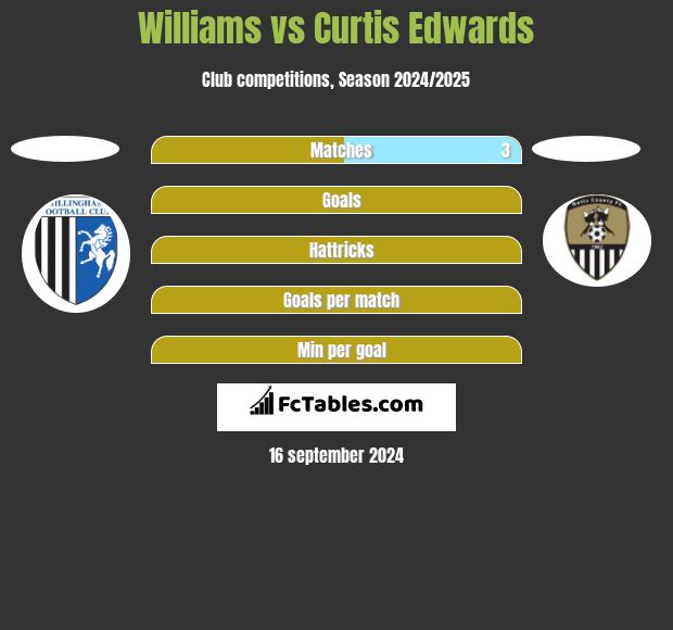 Williams vs Curtis Edwards h2h player stats