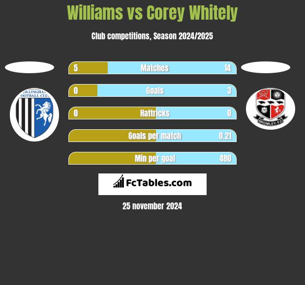 Williams vs Corey Whitely h2h player stats