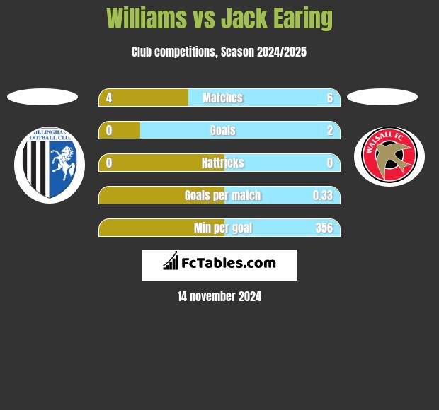 Williams vs Jack Earing h2h player stats