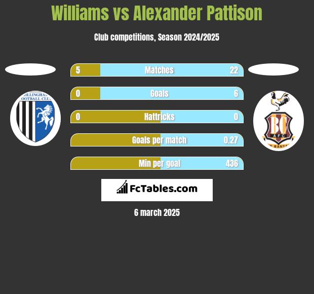 Williams vs Alexander Pattison h2h player stats