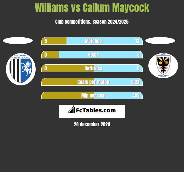 Williams vs Callum Maycock h2h player stats