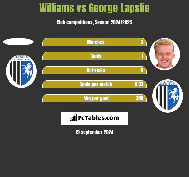 Williams vs George Lapslie h2h player stats