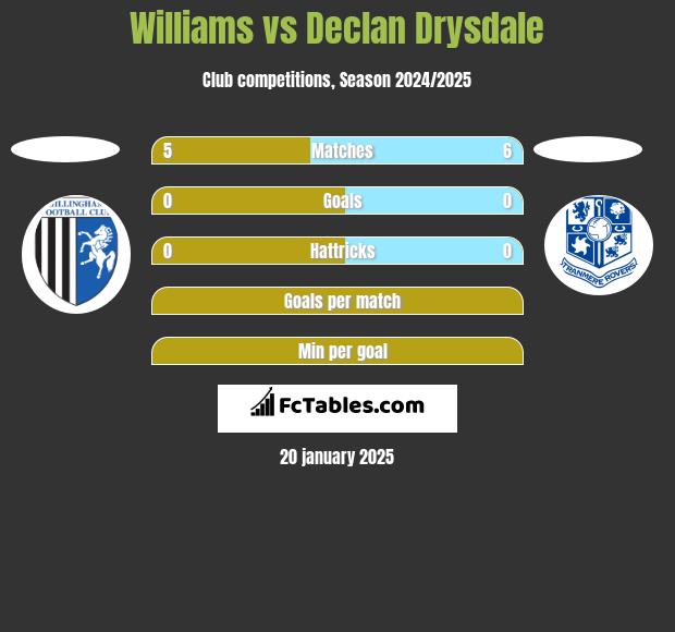 Williams vs Declan Drysdale h2h player stats