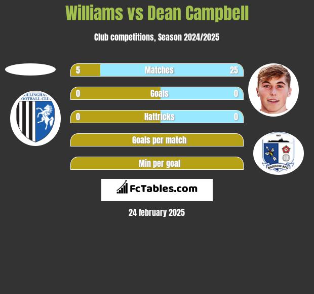 Williams vs Dean Campbell h2h player stats