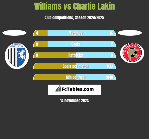 Williams vs Charlie Lakin h2h player stats