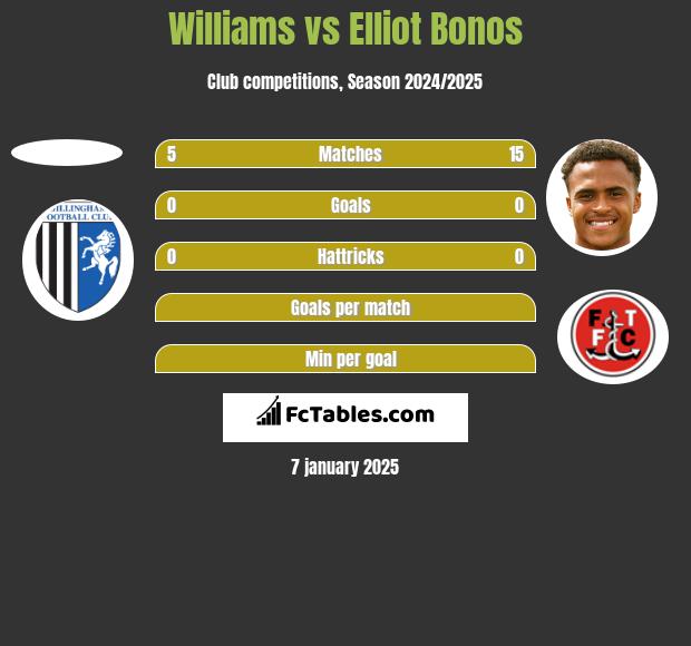 Williams vs Elliot Bonos h2h player stats