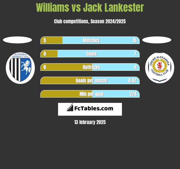 Williams vs Jack Lankester h2h player stats