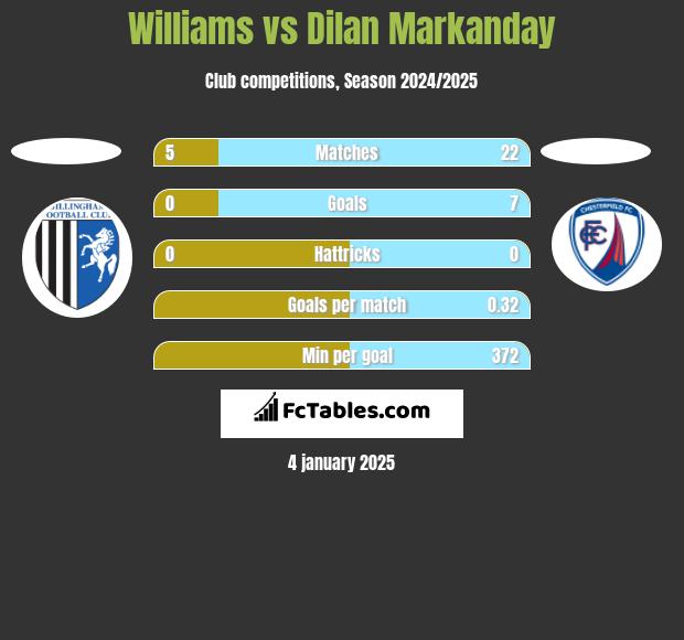 Williams vs Dilan Markanday h2h player stats