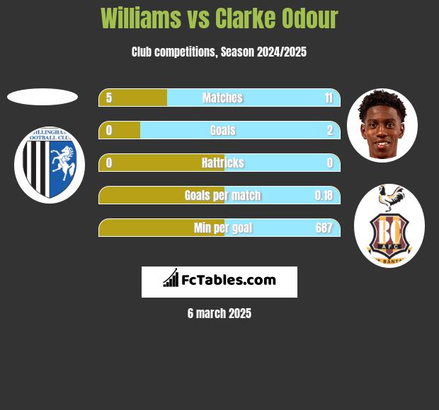 Williams vs Clarke Odour h2h player stats