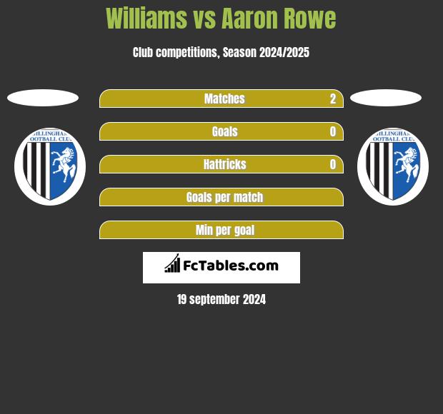 Williams vs Aaron Rowe h2h player stats