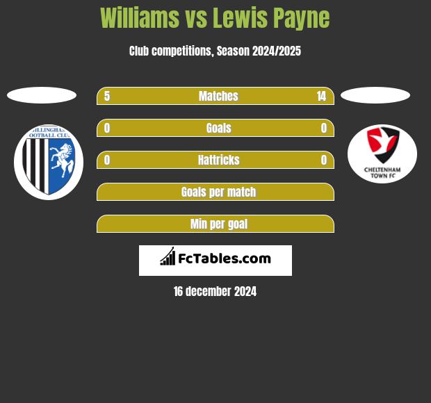 Williams vs Lewis Payne h2h player stats