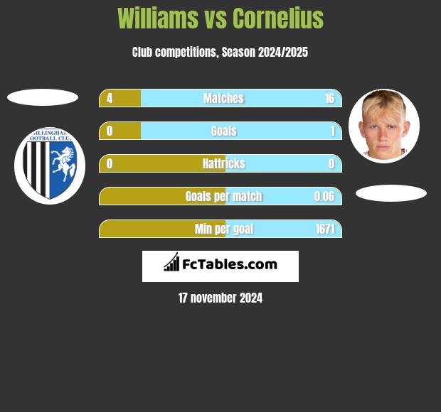 Williams vs Cornelius h2h player stats