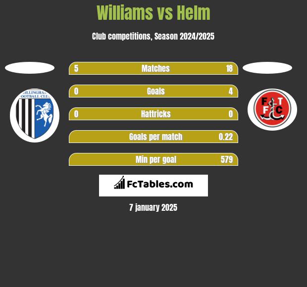 Williams vs Helm h2h player stats