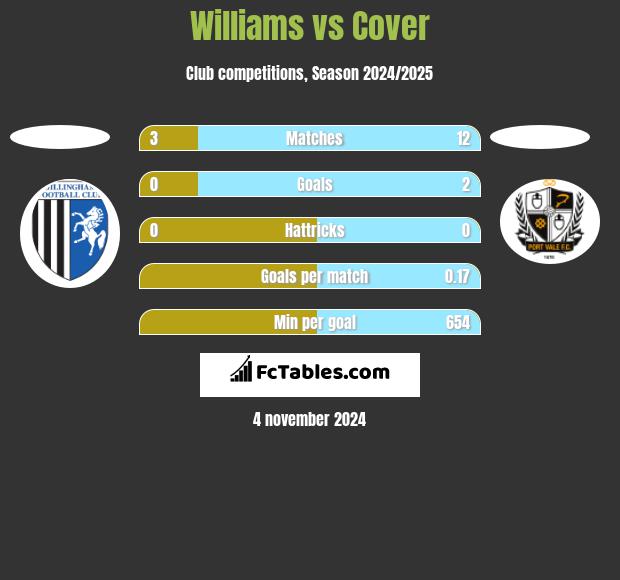 Williams vs Cover h2h player stats