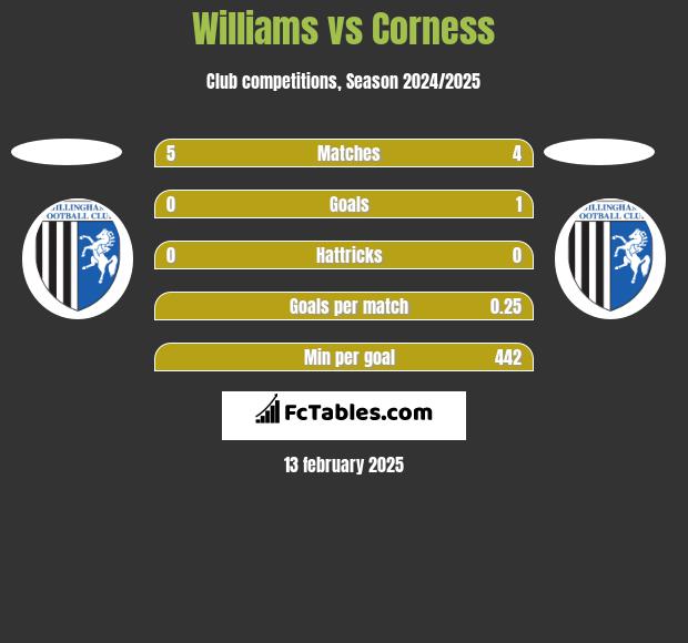 Williams vs Corness h2h player stats