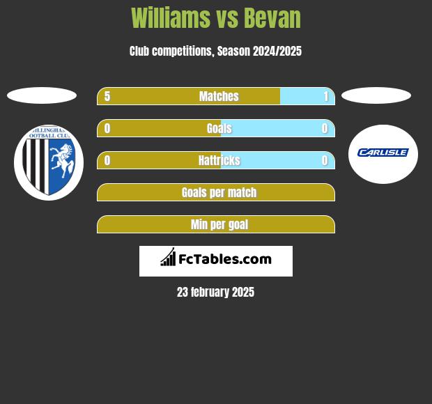 Williams vs Bevan h2h player stats