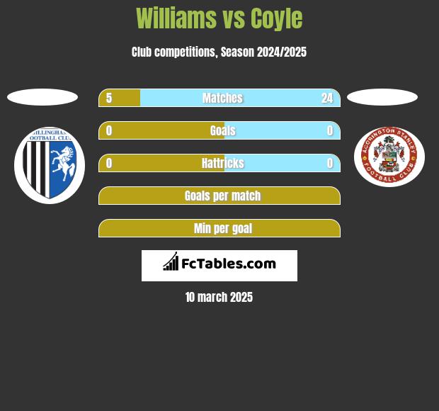 Williams vs Coyle h2h player stats